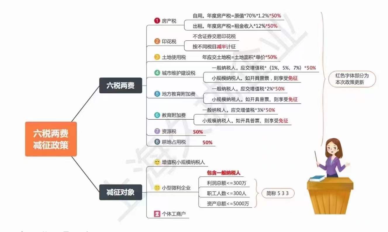 上海六税两费减征政策